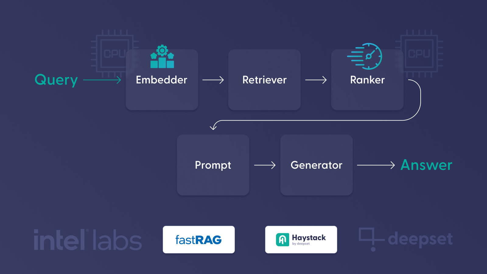 A RAG pipeline with fastRAG and Haystack